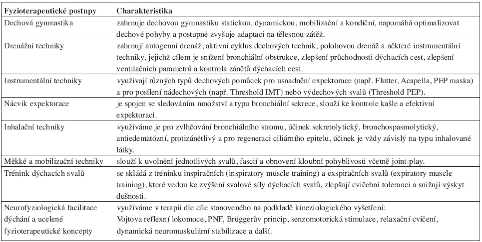 Fyzioterapeutické postupy užívané v rámci plicní rehabilitace (10, 13, 15).