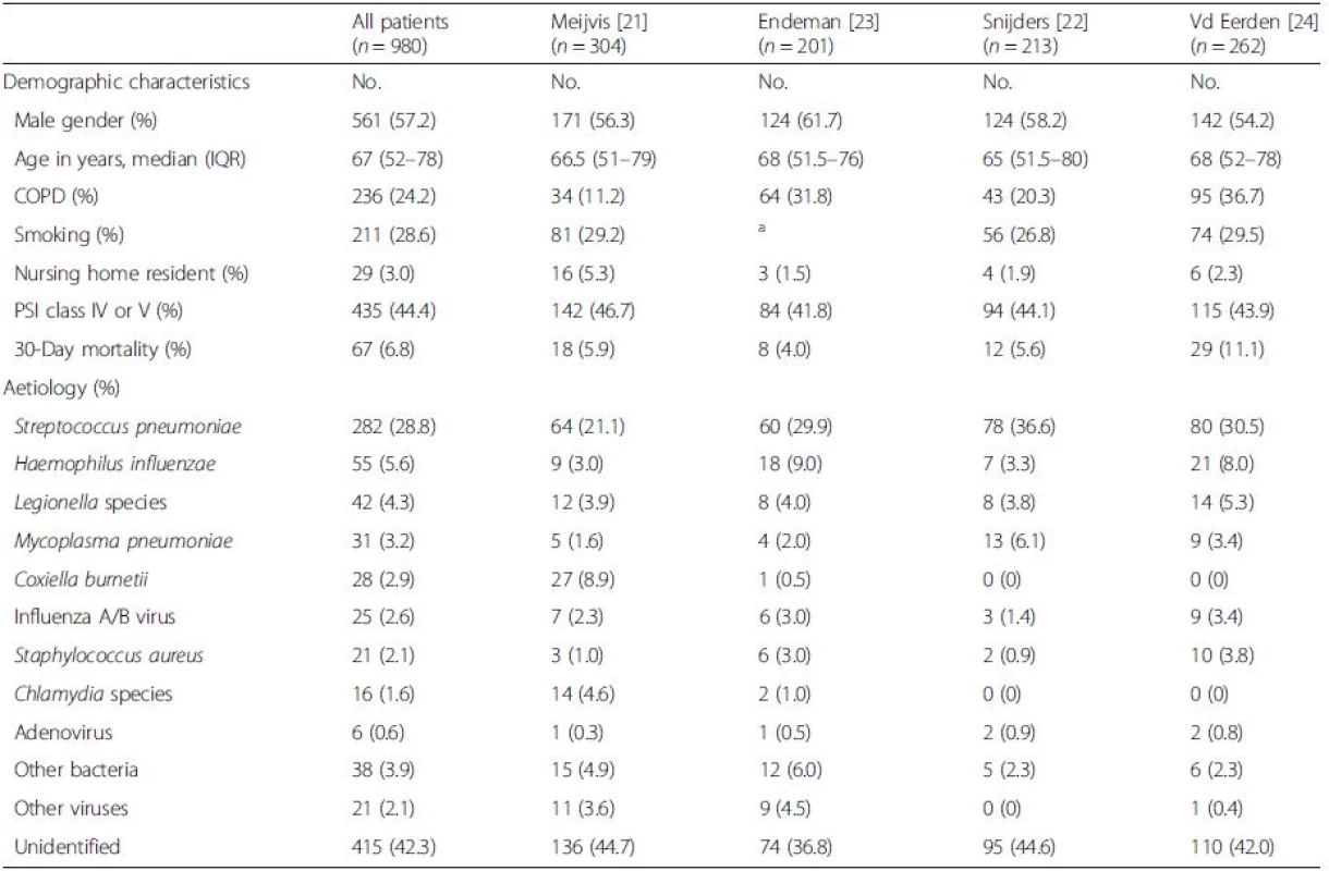 Baseline characteristics and aetiology per study of all 980 patients