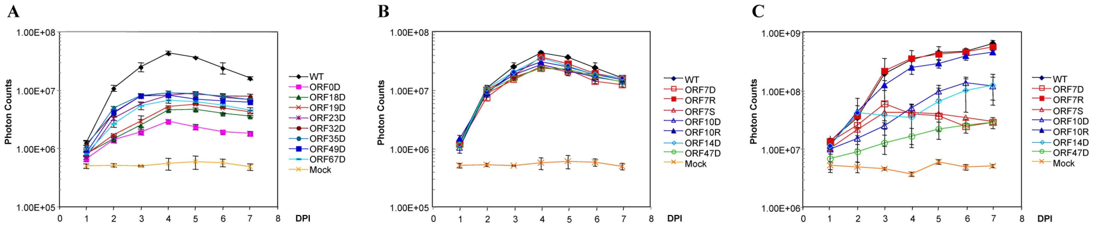 Growth curve analysis of some VZV deletion mutants.