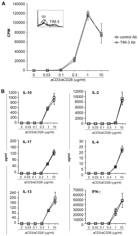 TIM-3 antibodies do not affect human T cell activation.
