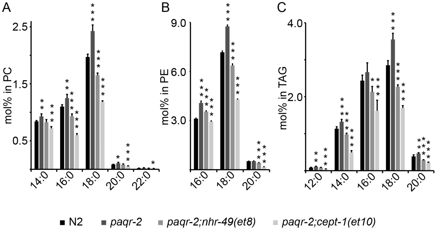 Fatty acid composition defects in the <i>paqr-2</i> mutant.