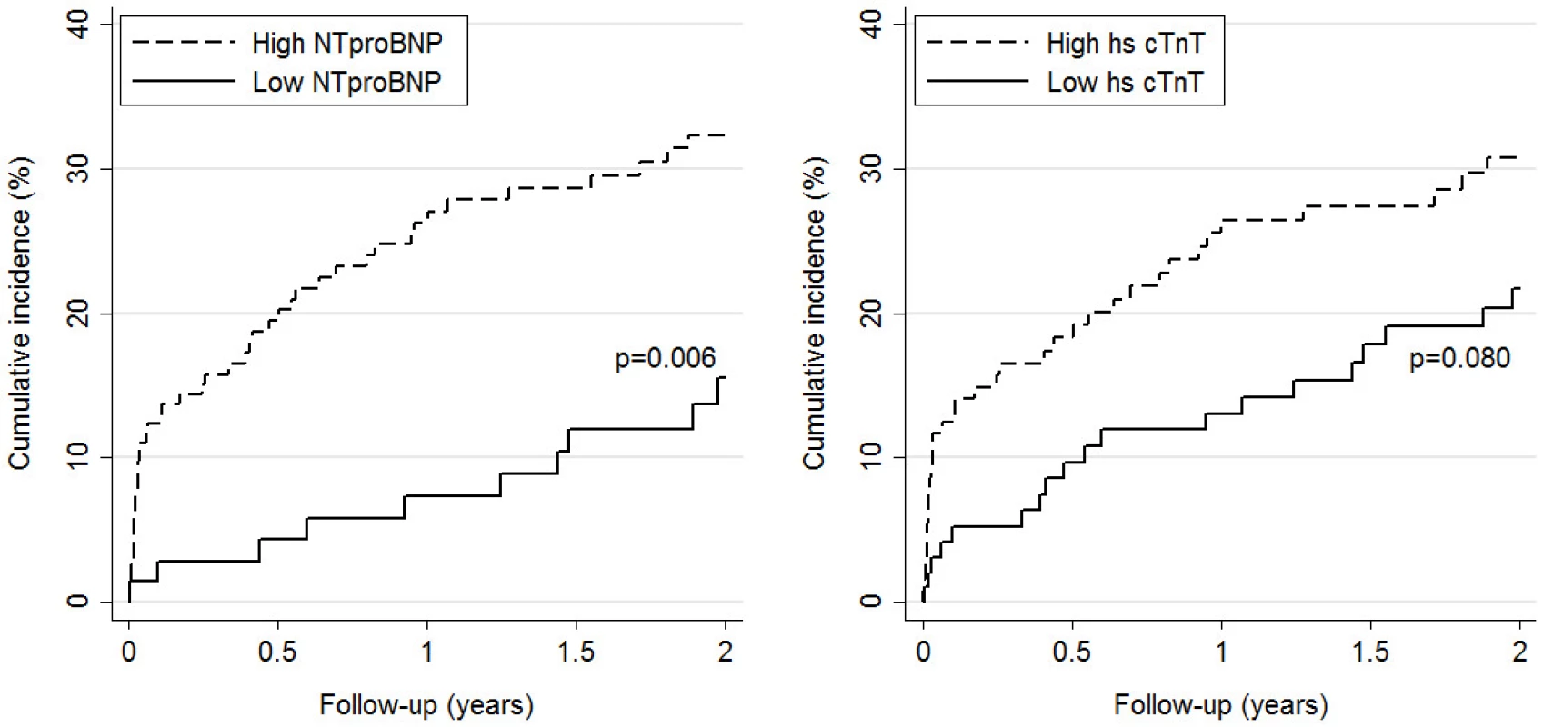 Cumulative incidence of PE-related complications by level of NT-proBNP (left panel) and hscTnT (right panel). High versus low levels are based on pre-specified cut-offs (>300 pg/mL for NT-proBNP and >14 ng/L for hs-cTnT).