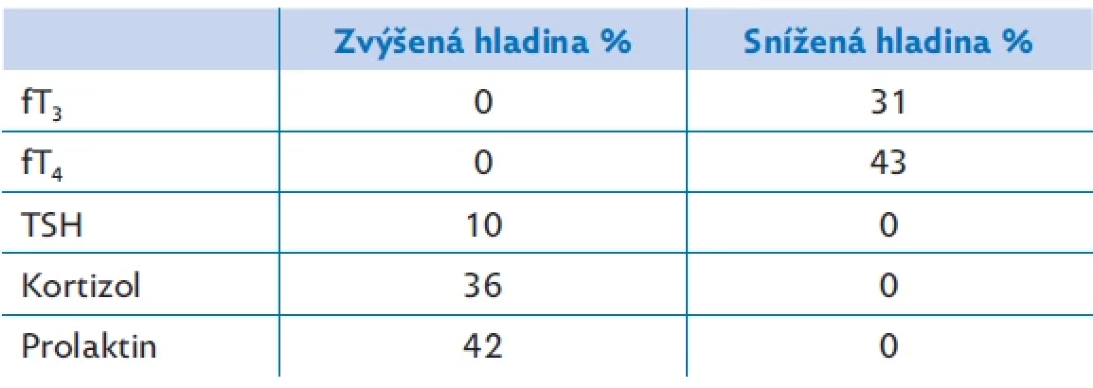 Výsledky základního hormonálního vyšetření 106 pacientů FN Brno