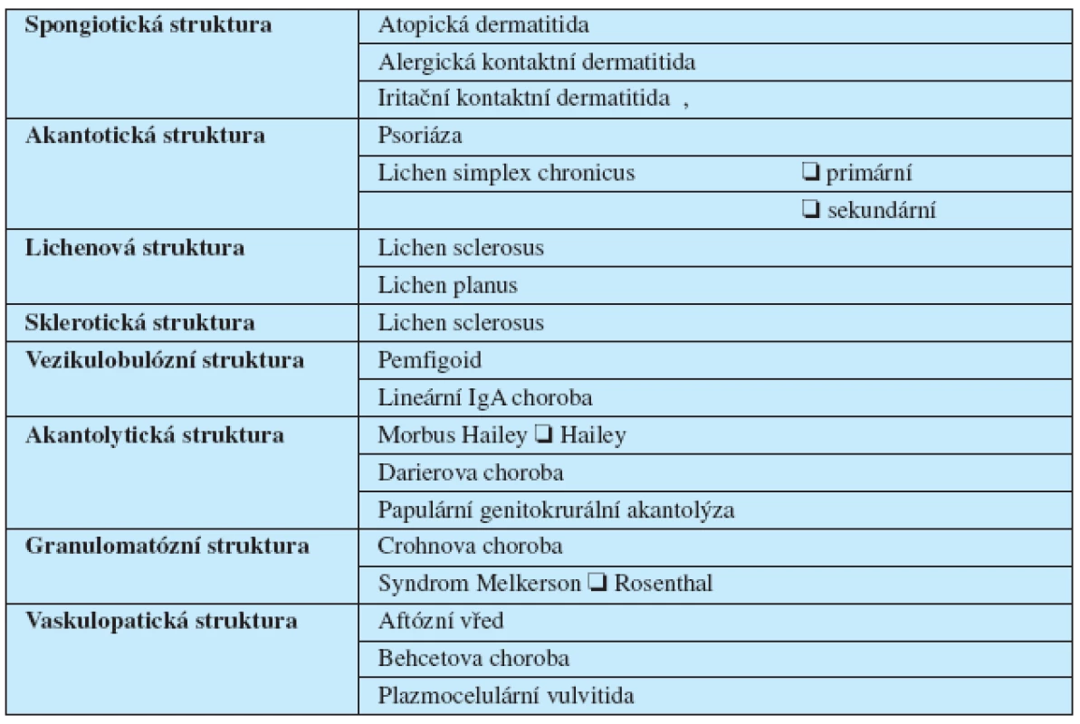 ISSVD Klasifikace vulvárních dermatóz 2006