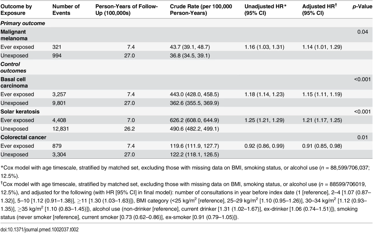 Crude rate for malignant melanoma and control outcomes by exposure to PDE5 inhibitors, and unadjusted and adjusted hazard ratios.