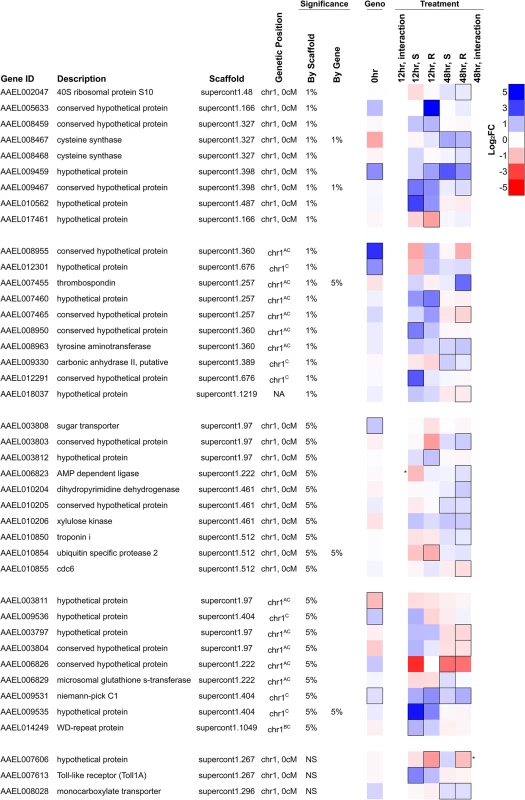 Differentially expressed genes in the genomic region controlling resistance.