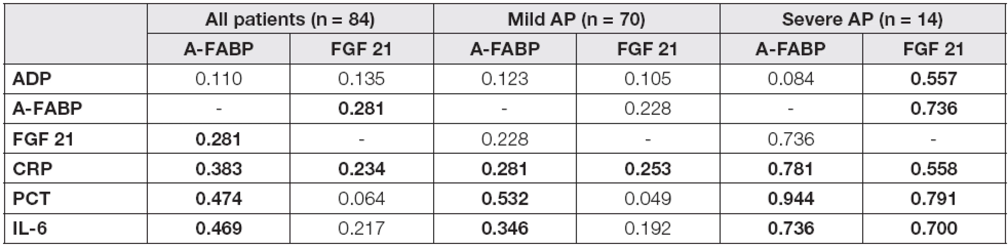The correlation analysis of laboratory characteristics with A-FABP and FGF 21 in the groups of patients in day 4