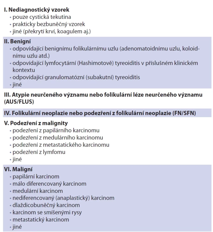 Klasifikace tyreoidálních cytologií Bethesda [9–11].