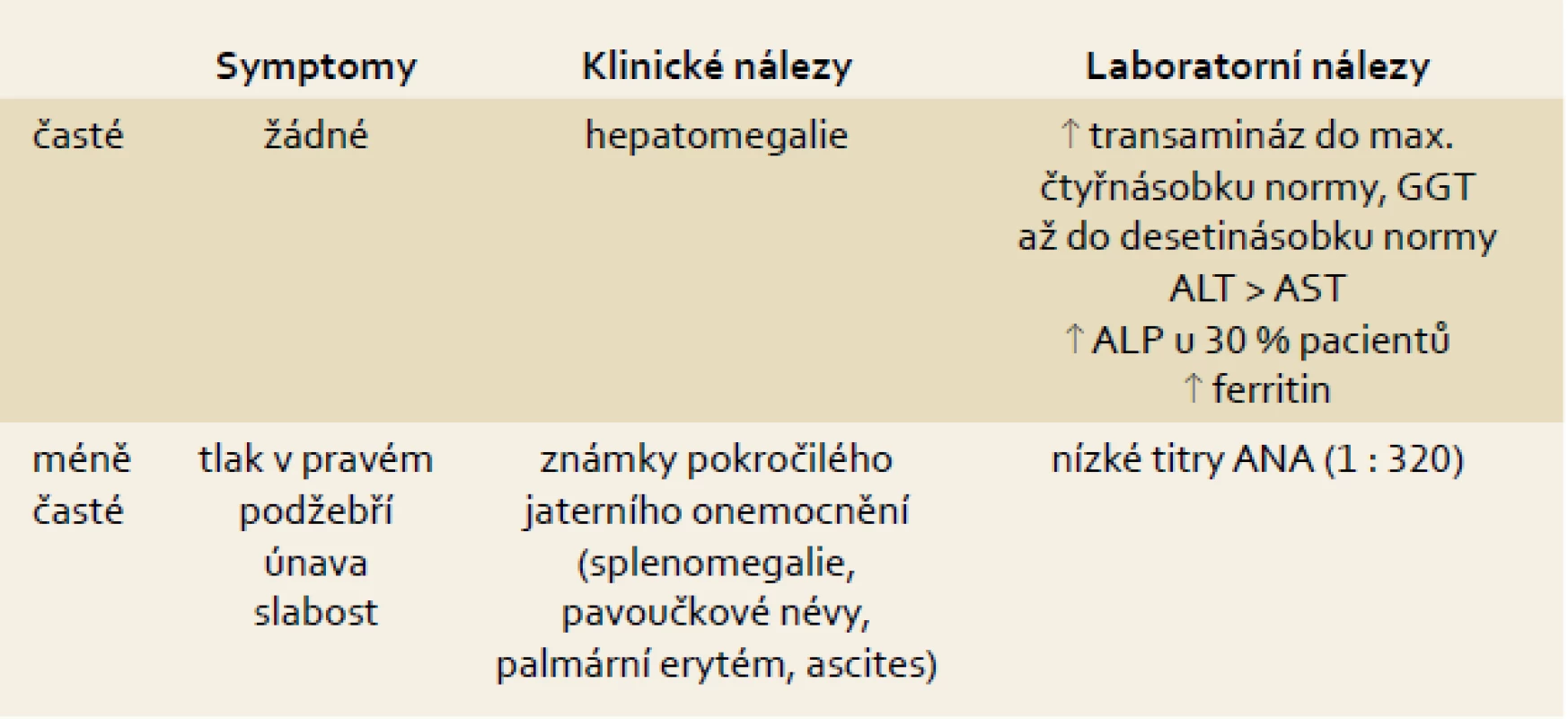 Symptomy, klinické a laboratorní známky NAFLD.
Tab. 1. Symptoms, clinical and laboratory findings.