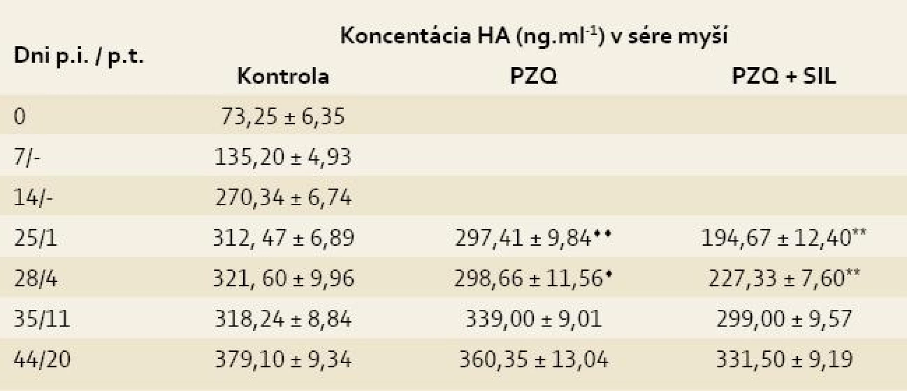 Koncentrácia kyseliny hyalurónovej (HA) v sérach myší infikovaných larvami <i>Mesocestoides vogae</i>, neliečených a liečených praziquantelom (PZQ) samotným alebo v kombinácii so silymarínom (SIL).<br>
Tab. 3. Concentration of hyaluronic acid (HA) in the sera of mice infected with <i>Mesocestoides vogae</i> larvae, untreated and treated with praziquantel (PZQ) alone and in combination with silymarin (SIL).