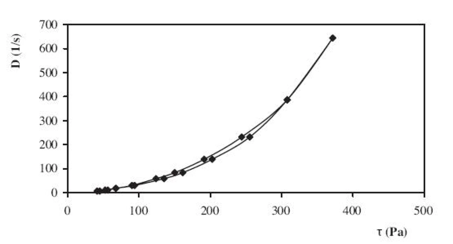 Reologická krivka hydrogélu 2,5 % CHIT (vysoká mol. hm.) + 0,1 % CHX