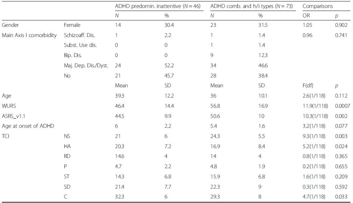 Clinical and demographic characteristics of ADHD subtypes