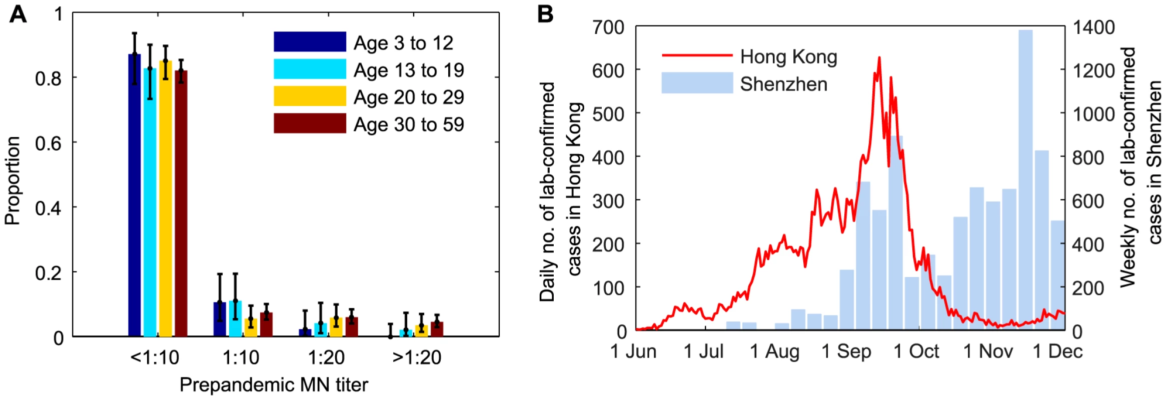 Prepandemic seroprevalence and the epidemic curve of pdmH1N1 in Hong Kong.