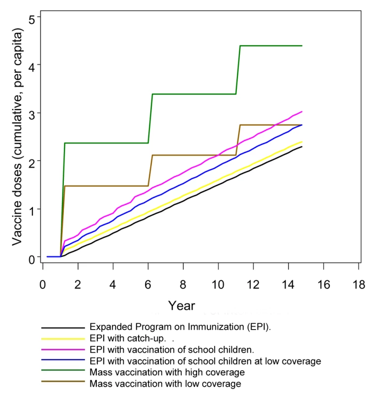 Numbers of doses of vaccine delivered by various deployment strategies over time.