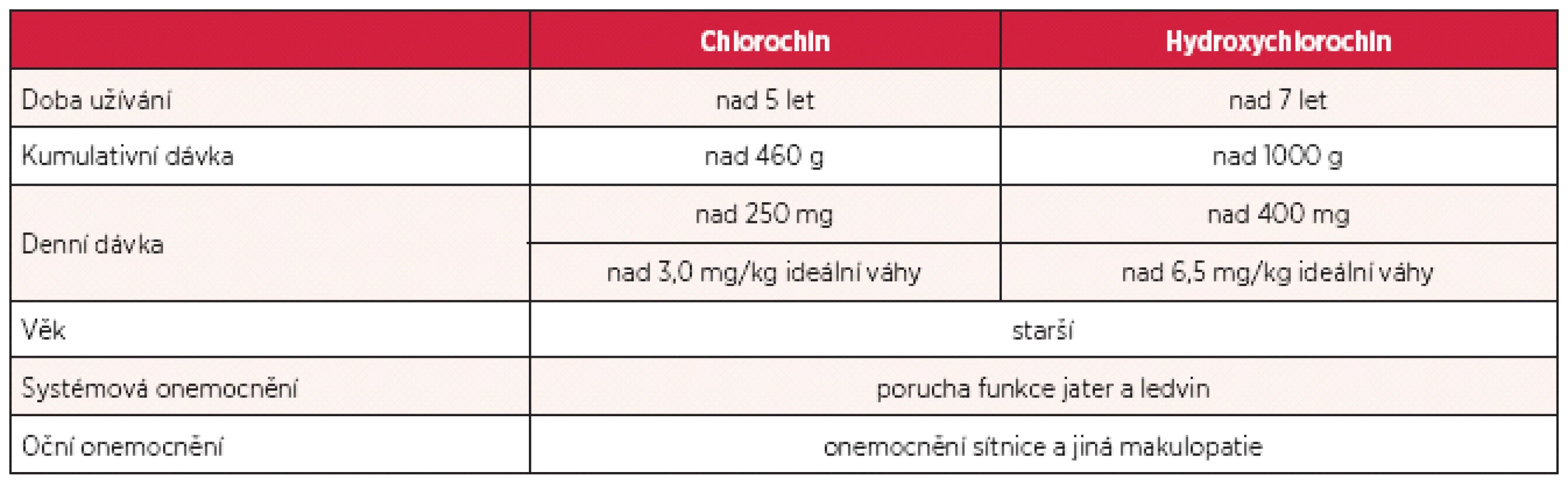 Rizikové faktory pro vznik chlorochinové a hydroxychlorochinové retinopatie