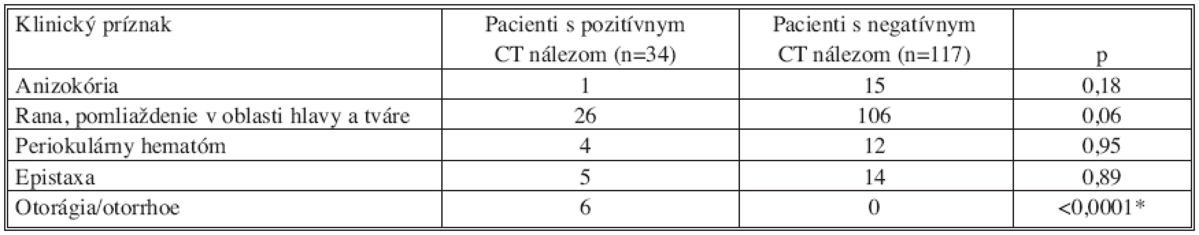 Klinické príznaky poranenia u etylizovaných pacientov (n = 151)
Tab. 4. Clinical symptoms of the injuries in the ethylized patients (n = 151)