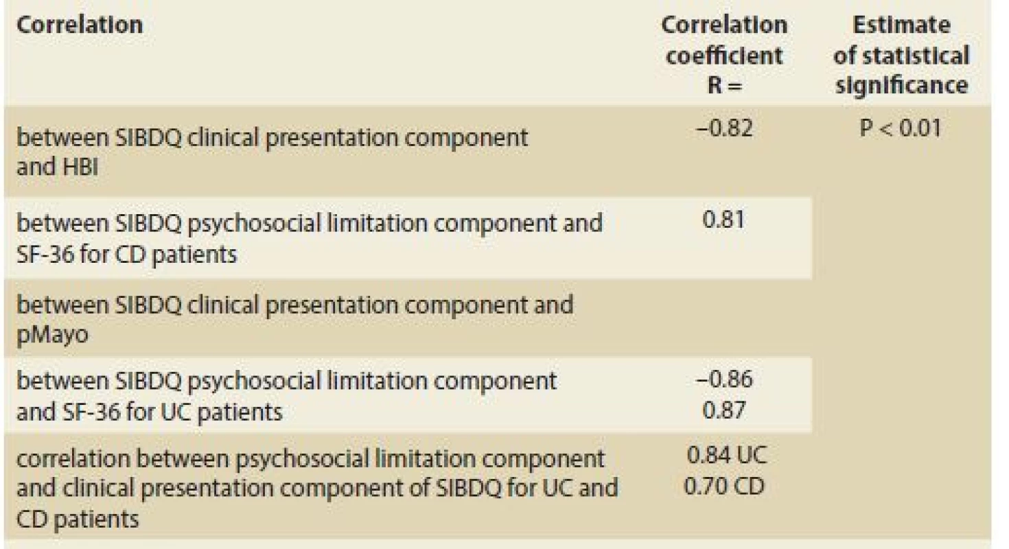Pearson correlation coeficient between the SIBDQ and Harvey-Bradshaw
index, pMayo score, and Short Form SF-36.<br>
Tab. 3. Pearsonův korelační koeficient mezi SIBDQ a Harvey-Bradshaw indexem,
pMayo skóre a Short Form SF-36.