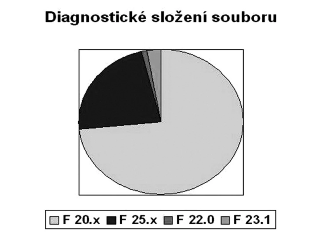 Diagnostické složení souboru. F 20.x Schizofrenie (n=55), F 25.x Schizoafektivní porucha (n=17), F 22.0 Porucha s bludy (n=1), F 23.1 Akutní polymorfní psychotická porucha s příznaky schizofrenie (n=2).