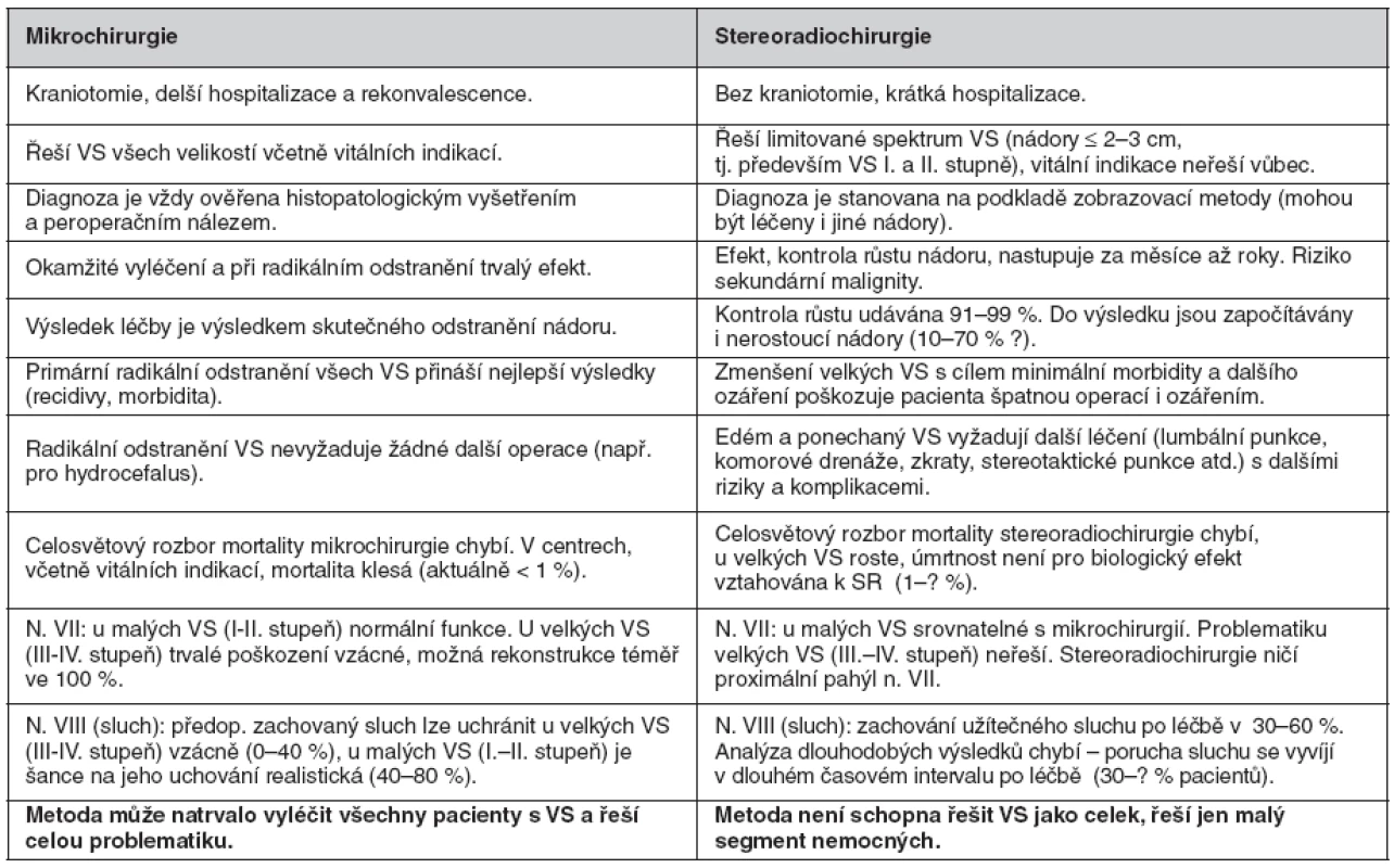 Srovnání mikrochirurgie a stereoradiochirurgie v léčbě vestibulárního schwannomu