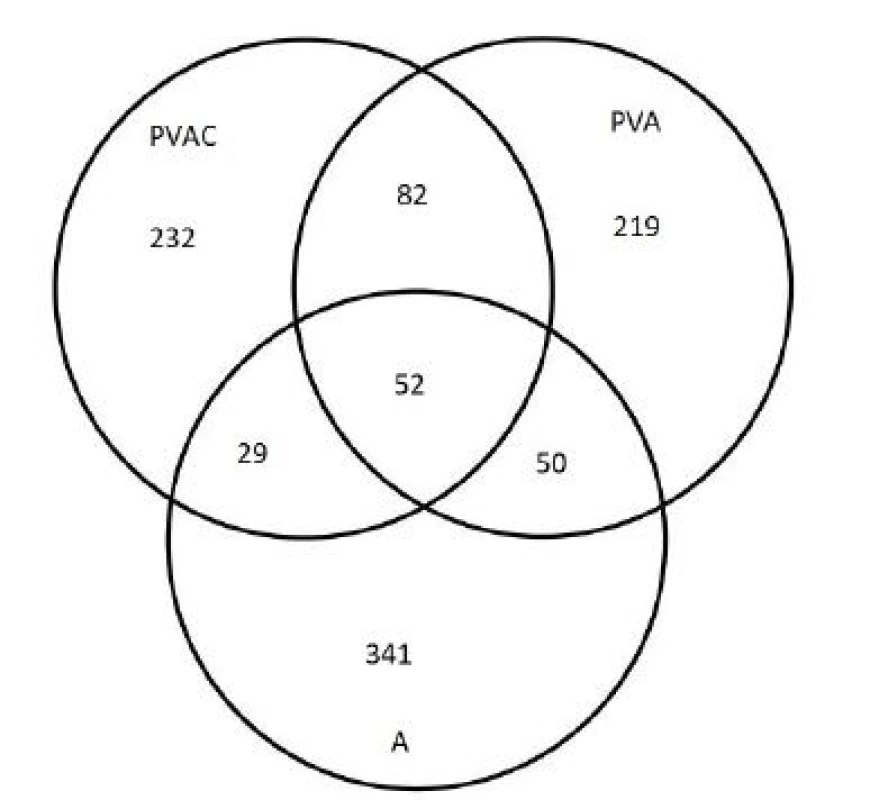 Venn’s diagram of the molecules detected
trapped on the sample at least once. PVAC stands for
polyvinyl alcohol nanofibers enriched with calcofluor,
A (Aratex) and PVA for nanofibers from polyvinyl
alcohol.