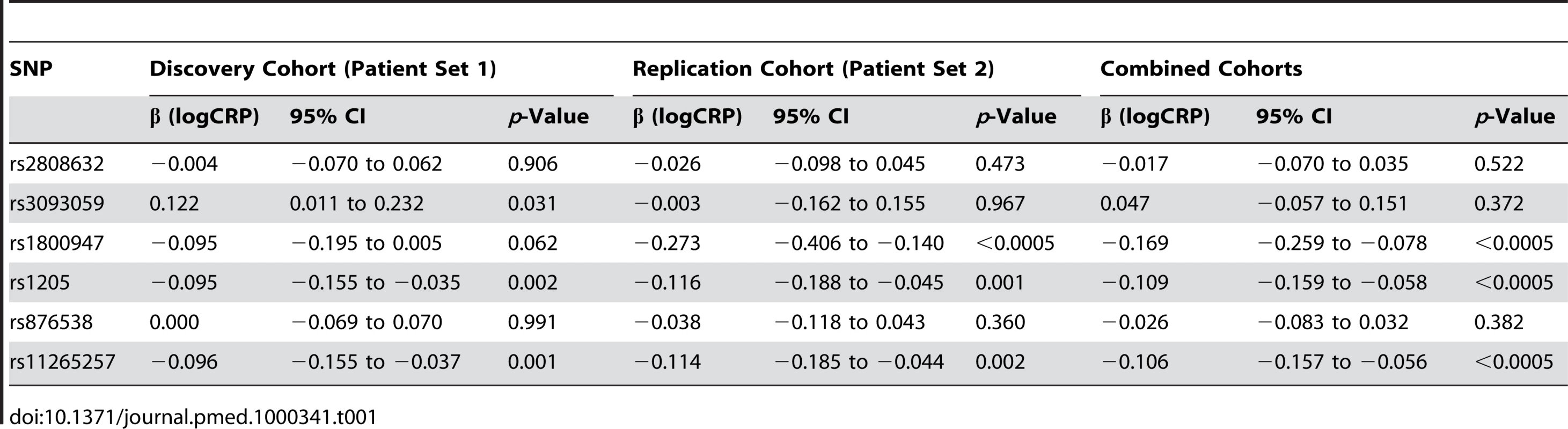Single &lt;i&gt;CRP&lt;/i&gt; SNP effects on acute-phase serum CRP.