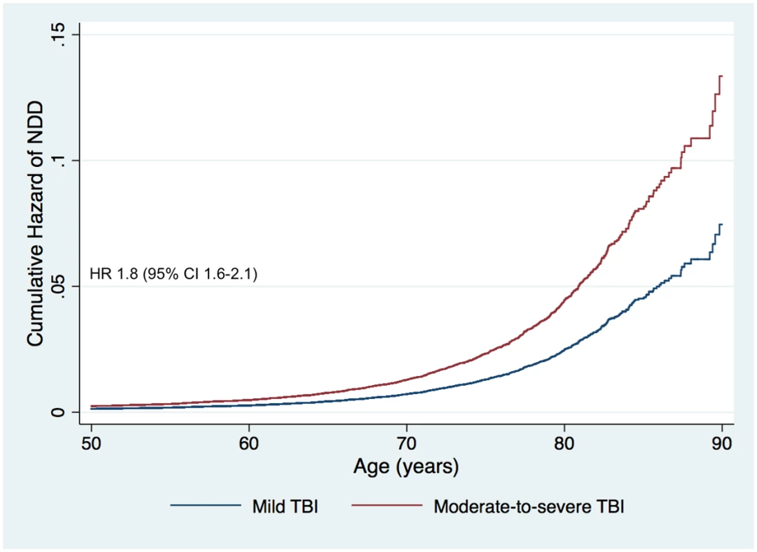 Cumulative hazard risk comparison for persons with a history of moderate-to-severe traumatic brain injury versus mild traumatic brain injury (adjusted for age, sex, level of education, and socioeconomic group).