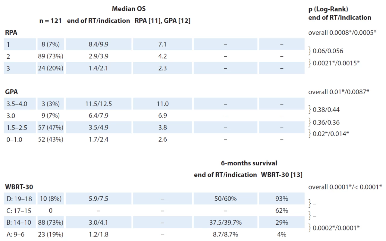 Final OS in all subgroups calculated from both the time of the end of RT as well as from the time of RT indication.
P-values describe signifi cance of diff erent survival between each adjacent subgroups. Median OS are in months.
