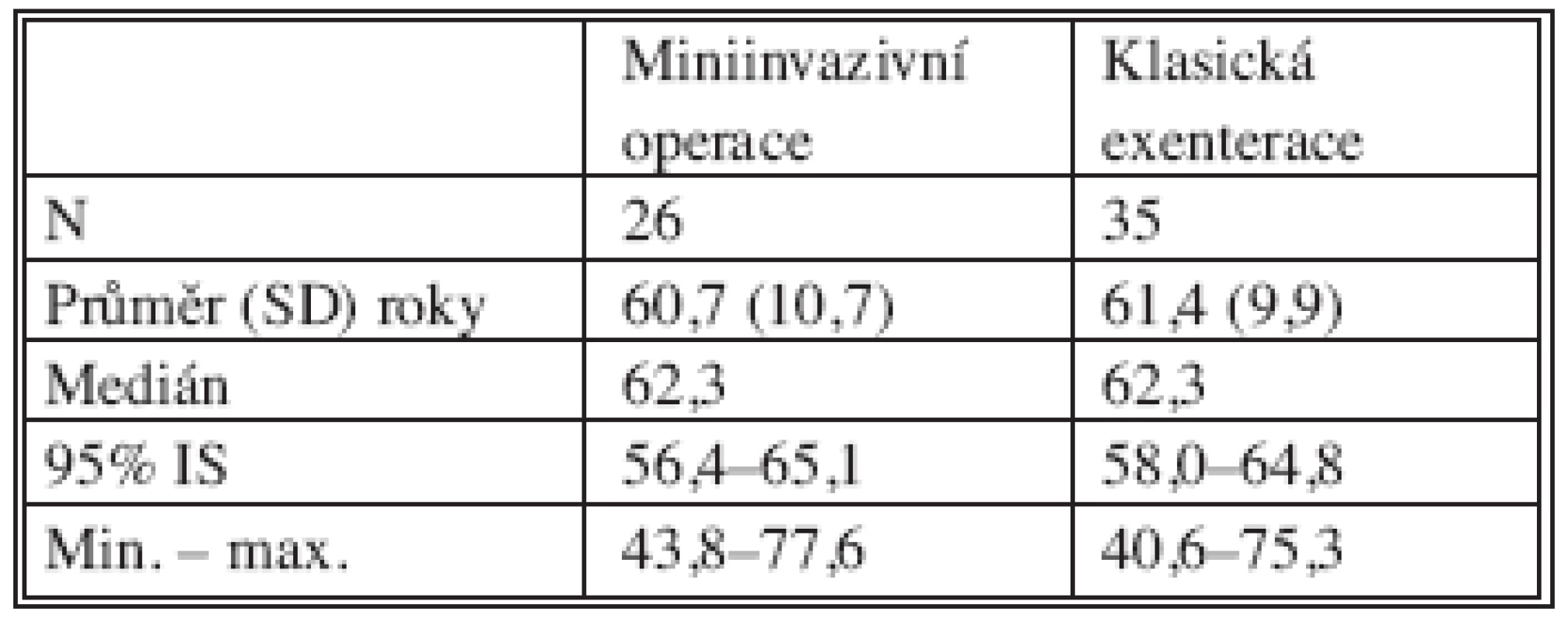 Průměrný věk operovaných pacientek
Tab. 1. Mean age of the operated female patients