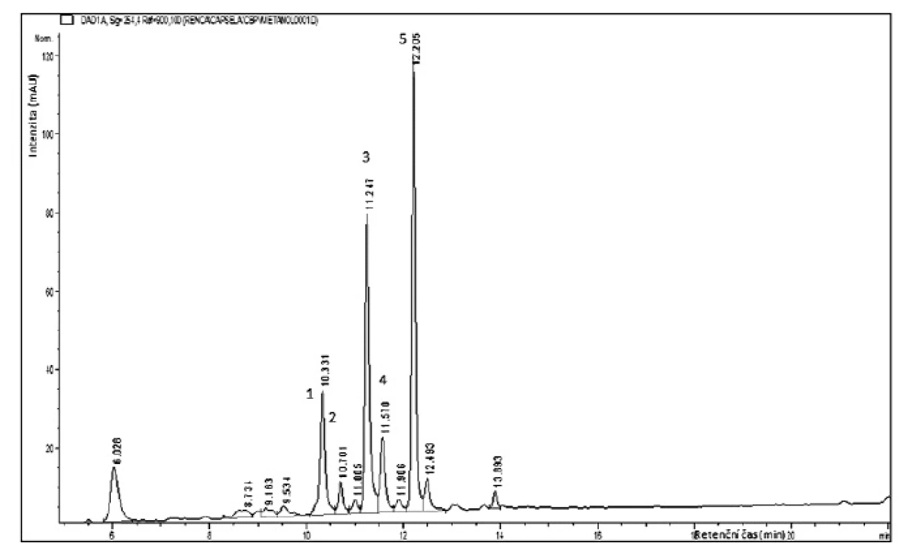 HPLC analýza flavonoidů methanolického extraktu Capsella bursa-pastoris