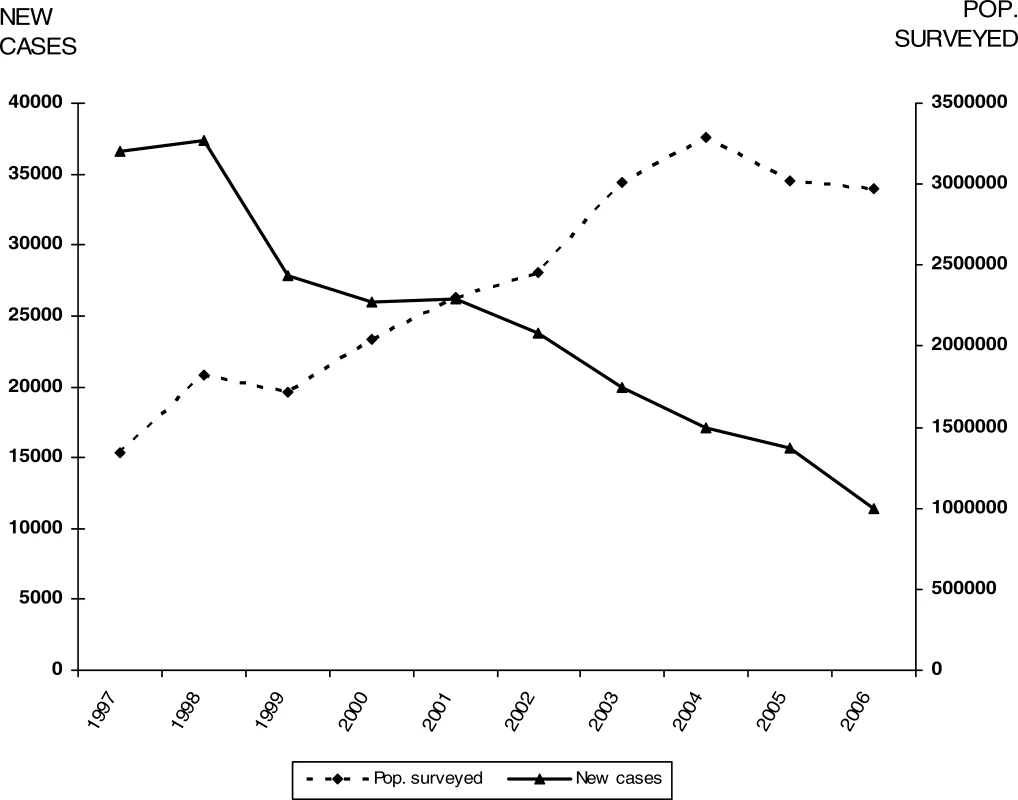 T. b. gambiense: Comparative Evolution Curves between Population Placed Under Active Surveillance and New Cases Reported (1997–2006)