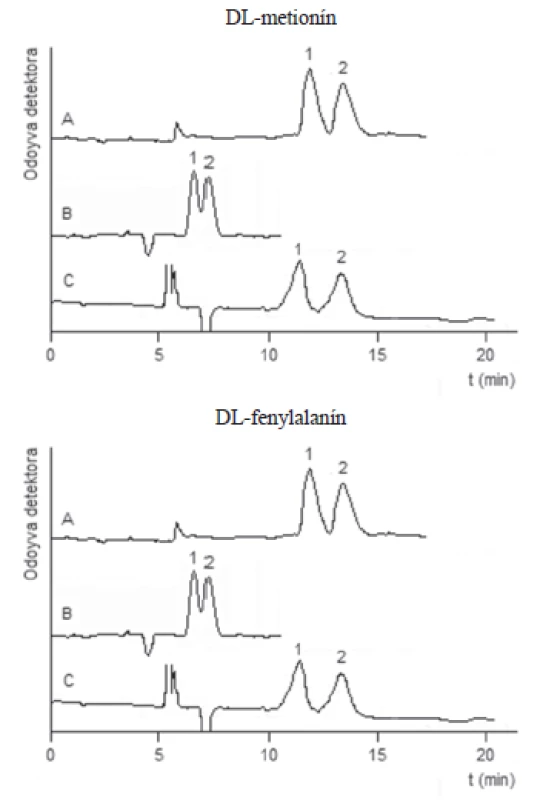 Chromatografické záznamy separácie enantomérov D,L-metionínu a D,L-fenylalanínu použitím testovaných chirálnych stacionárnych fáz