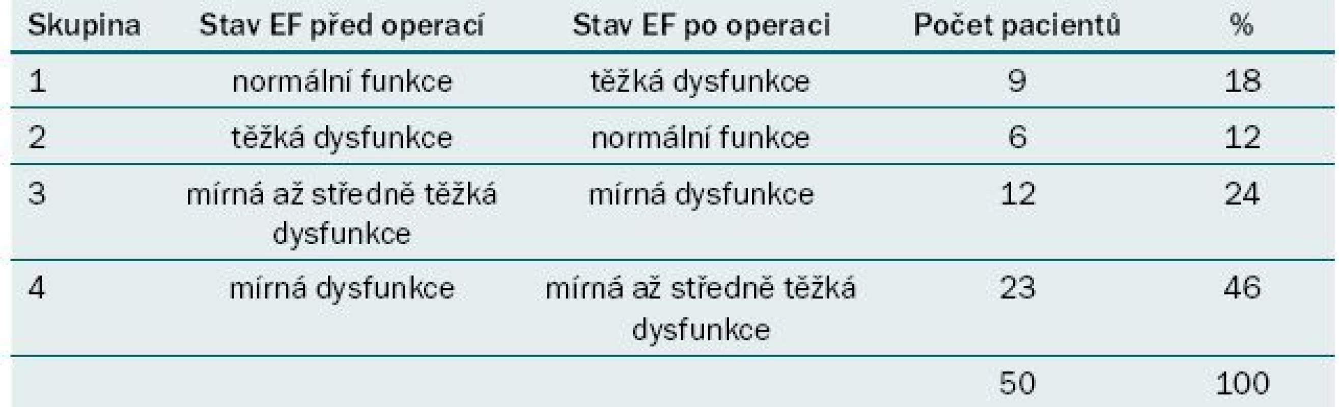 Přehled skupin, stav EF před a po operaci, počet pacientů.
