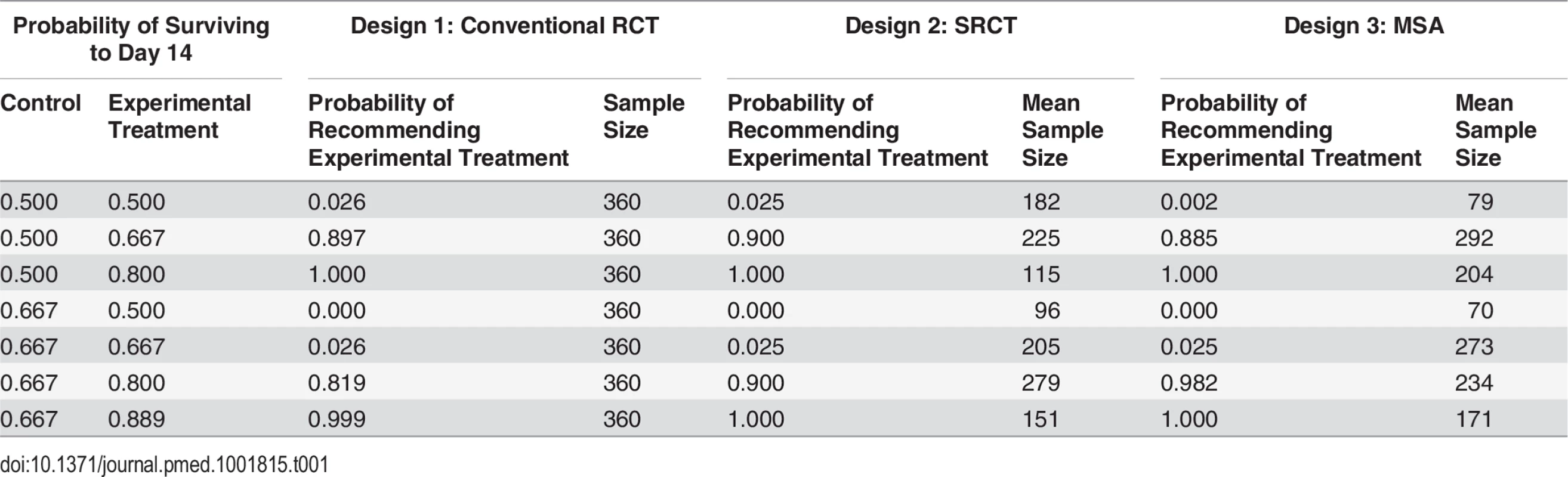 Probabilities of recommending treatment and mean sample size for the three different study designs for various combinations of survival rates.
