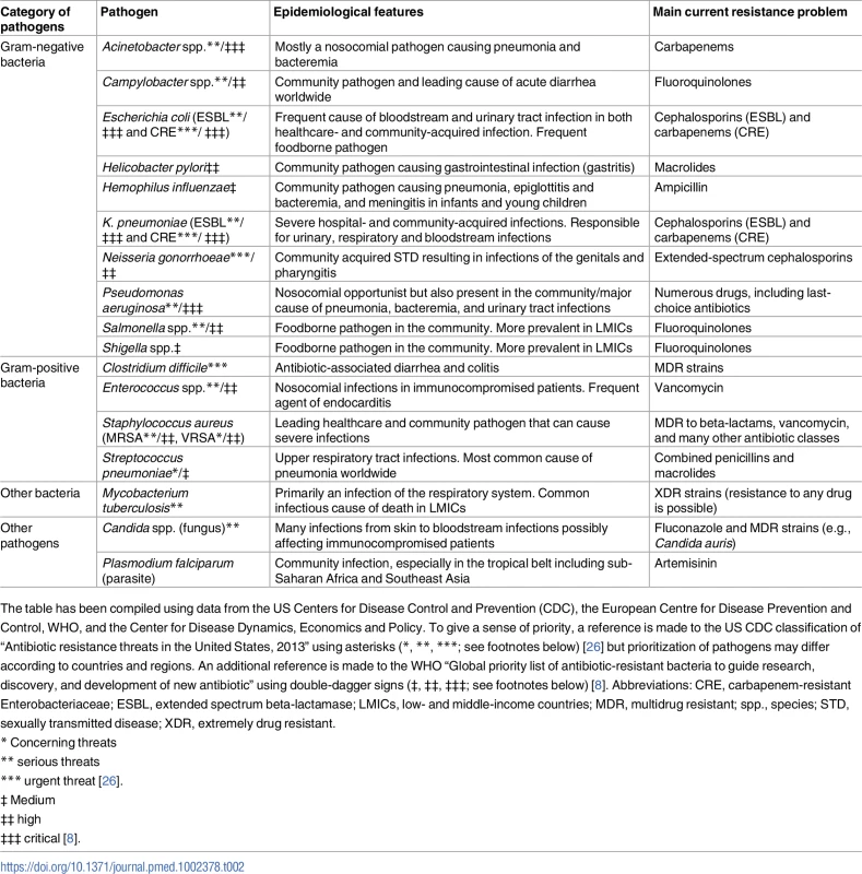 State of AMR: Examples of relevant resistant pathogens in human health.