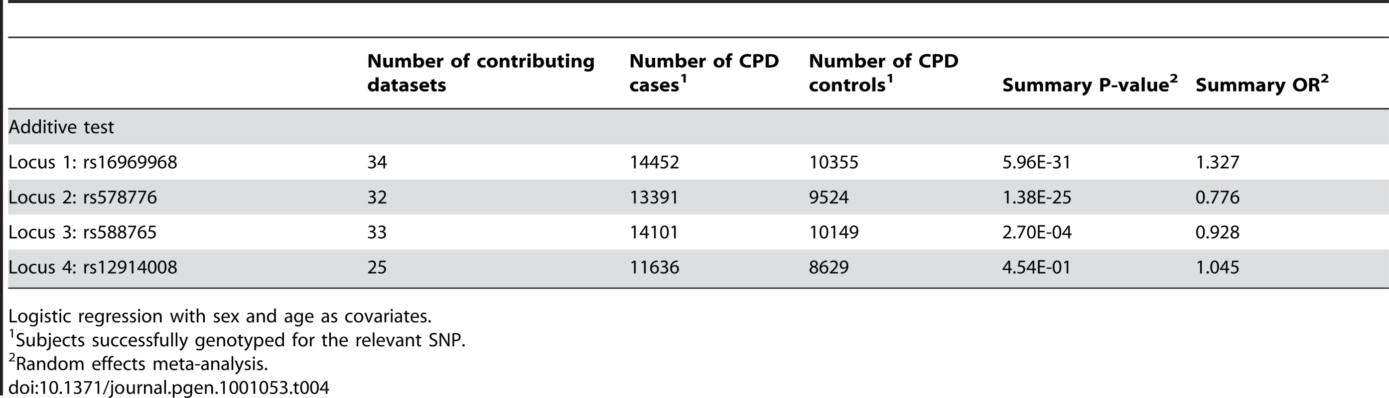 Meta-analysis results for dichotomous CPD cases/controls.