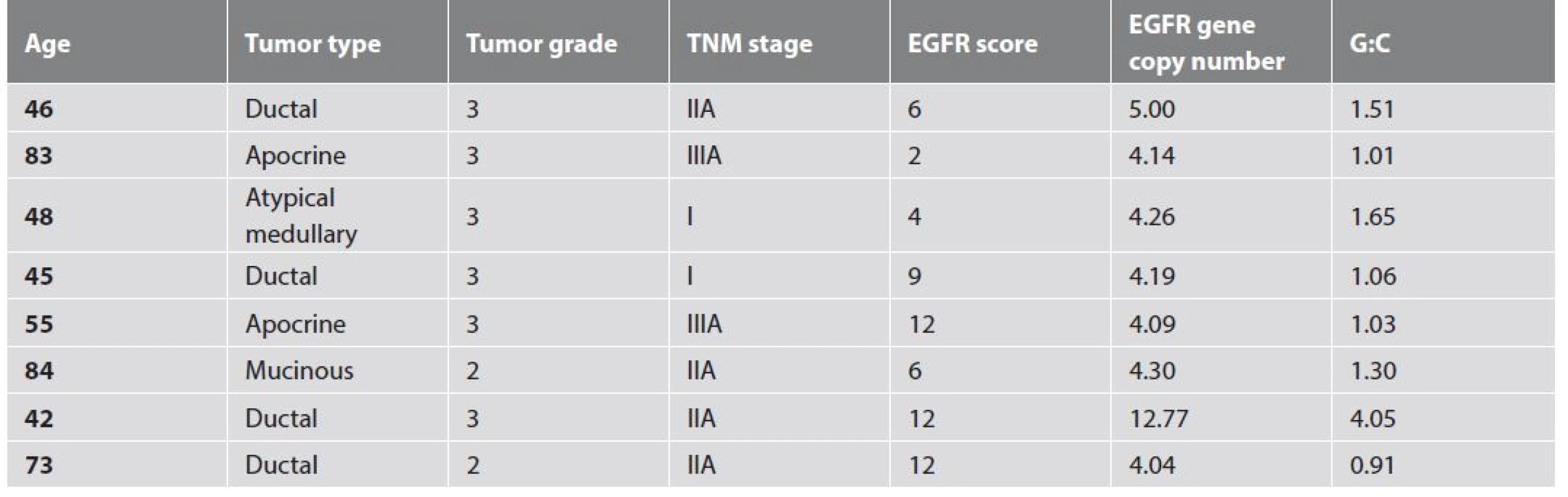 Clinico-pathologic characteristics of tumors with ≥4 EGFR gene copies per cell.