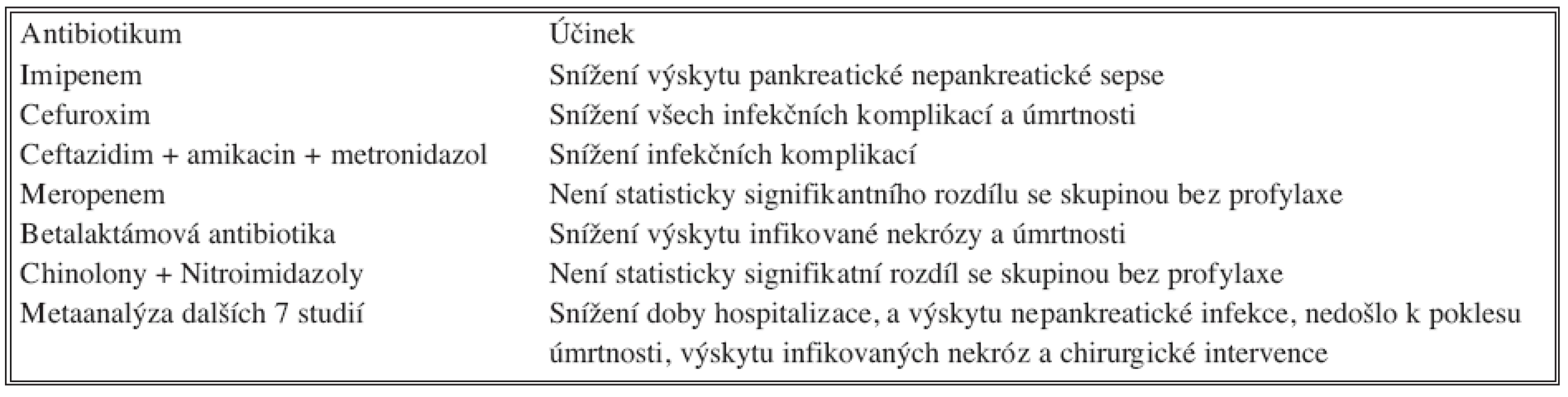 Antimikrobní profylaxe u pankreatické nekrózy
Tab. 6. Antimicrobial prophylaxis in pancreatic necrosis