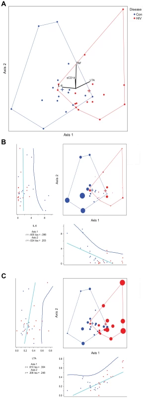 Canonical correspondence analysis of genera with measured cytokines.