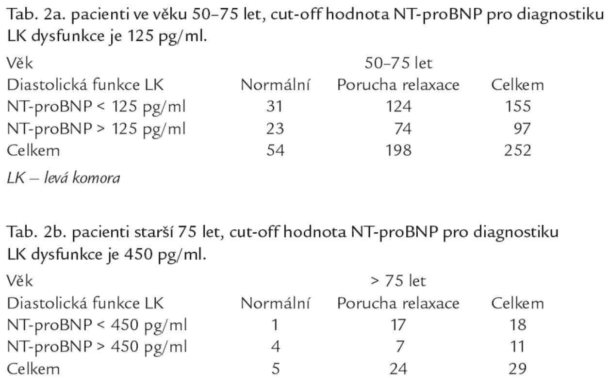 Počty pacientů s poruchou relaxace levé komory ve vztahu k hodnotám NT-proBNP.