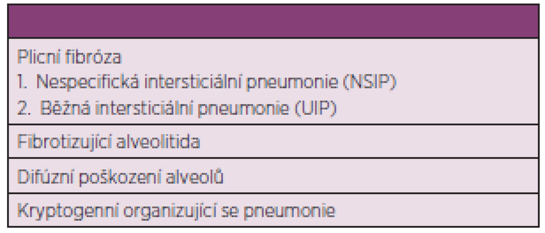 Formy intersticiálního plicního onemocnění při systémové sklerodermii (upraveno dle Veeraraghavana a spol.) (51).