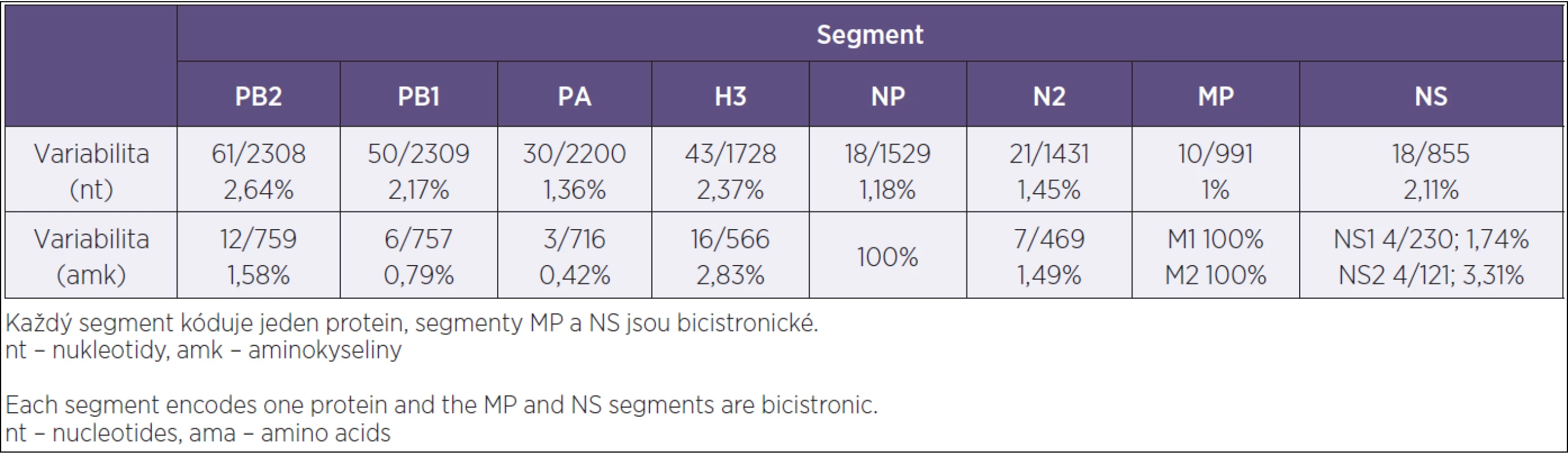 Sekvenční variabilita analyzovaných kmenů chřipky A/H3N2 na nukleotidové a aminokyselinové úrovni v absolutních a procentuálních hodnotách
Table 2. Sequence variability in A/H3N2 influenza strains at the nucleotide and amino acid level given in the absolute and percent values
