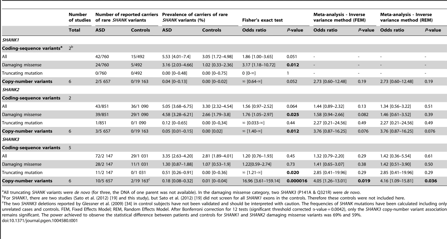 Prevalence of <i>SHANK</i> rare coding-sequence and copy-number variants in patients with ASD and controls.