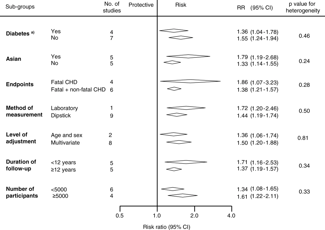 Examination of Potential Sources of Heterogeneity between Studies of Proteinuria and CHD According to Study or Participant Characteristics