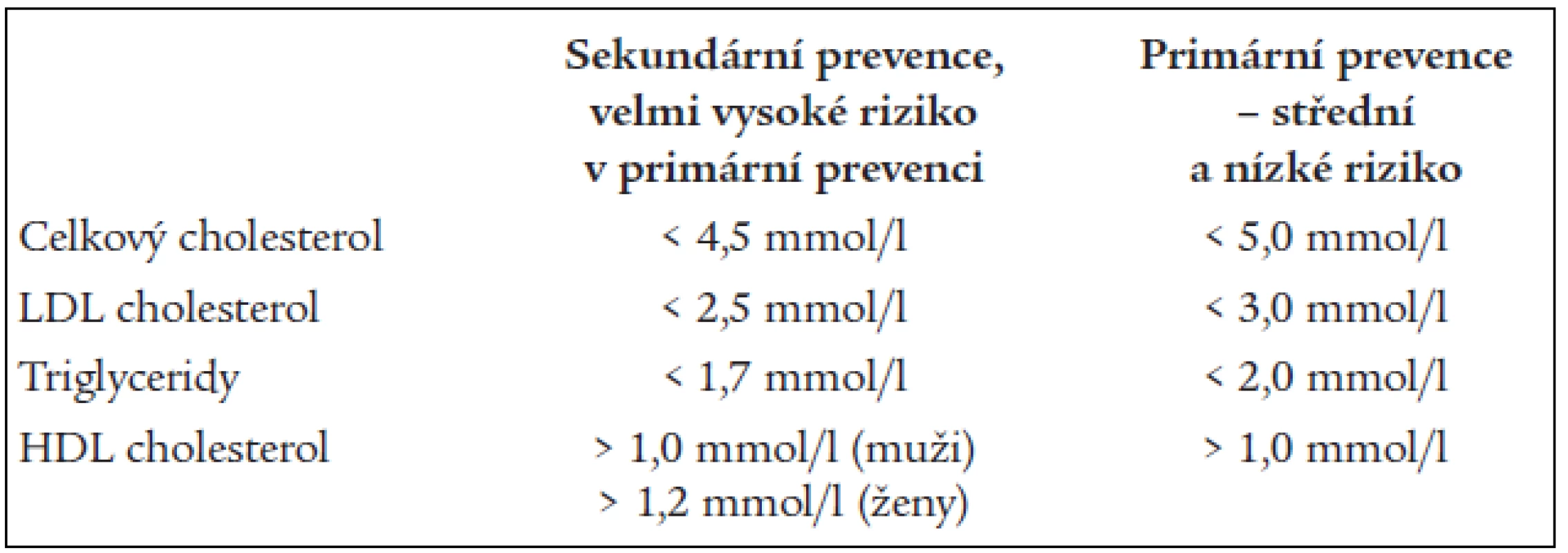 Cílové hodnoty krevních lipidů podle doporučení z roku 2003.