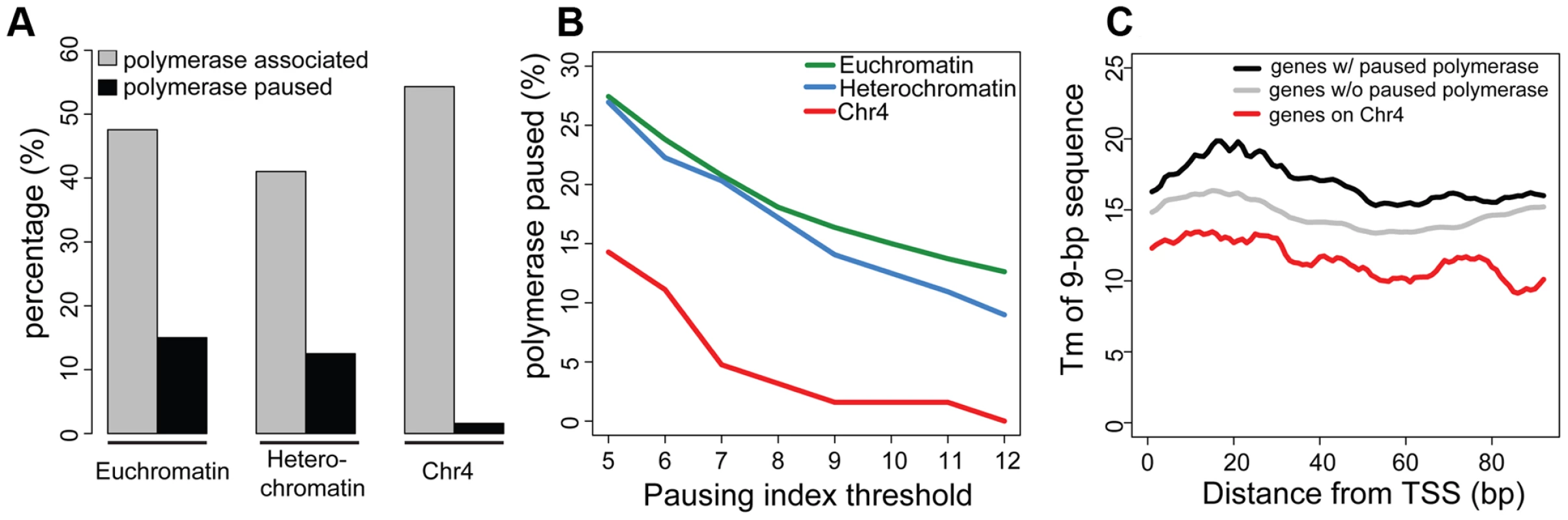 Chromosome 4 has a very low incidence of polymerase pausing identified by GRO-seq data.