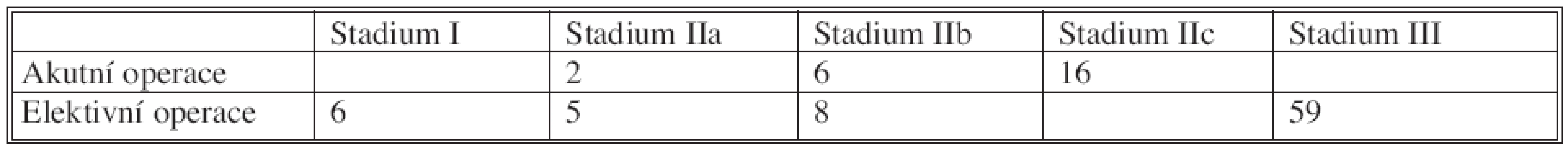Hodnocení indikací k operaci podle Hanbena a Stocka
Tab. 2. The evaluation of operation’s indication according to Hanse nand Stock’s classification