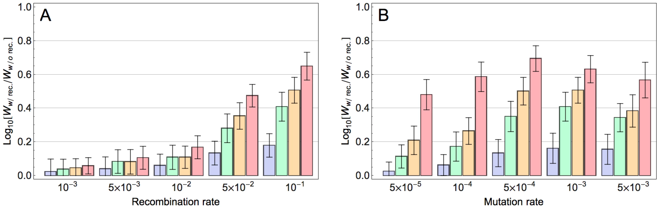 Effect of model parameters on the impact of recombination on adaptation.