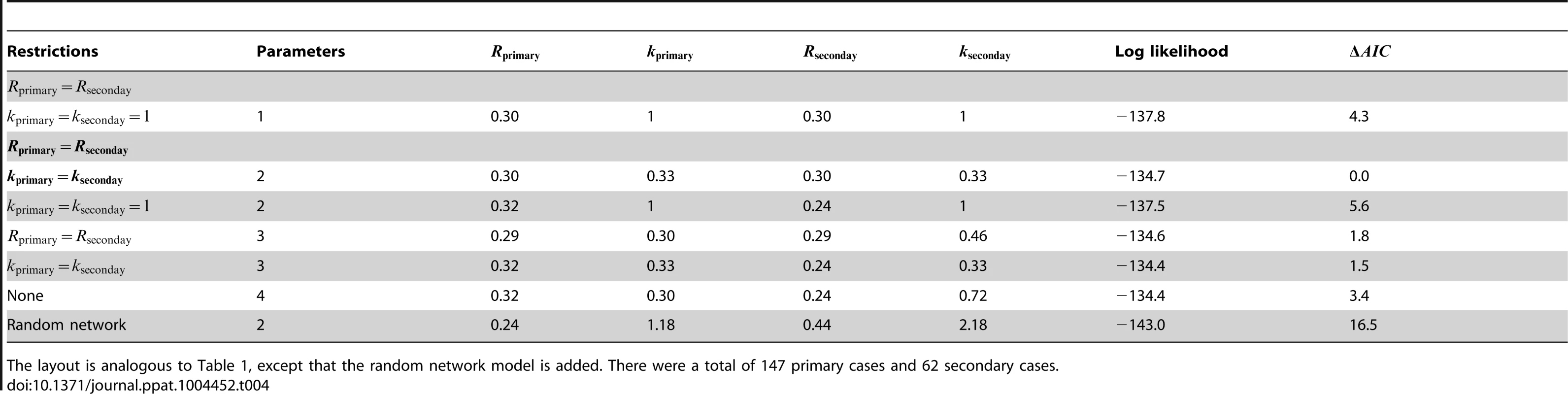Inference results for comparing the transmissibility of primary and secondary cases for human monkeypox in the Democratic Republic of Congo, 1981–1984.