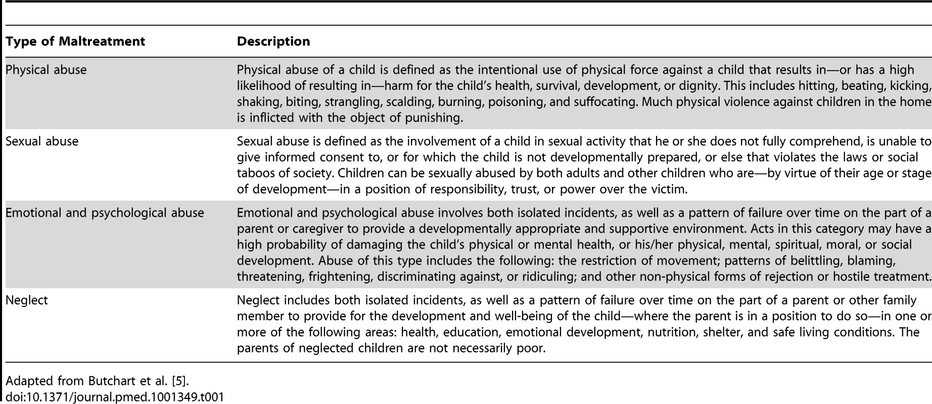 Definition of child maltreatment.