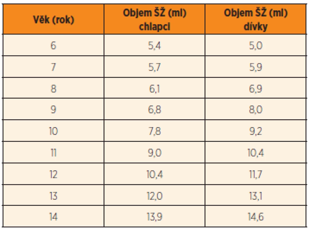 Tabulka pro orientační posouzení velikosti štítné žlázy u neobézních dětí podle věku. Uvedený objem je horní hranicí normy podle studie WHO 1997 (podle Delange F et al, Bull WHO 1997; 75: 95–97).